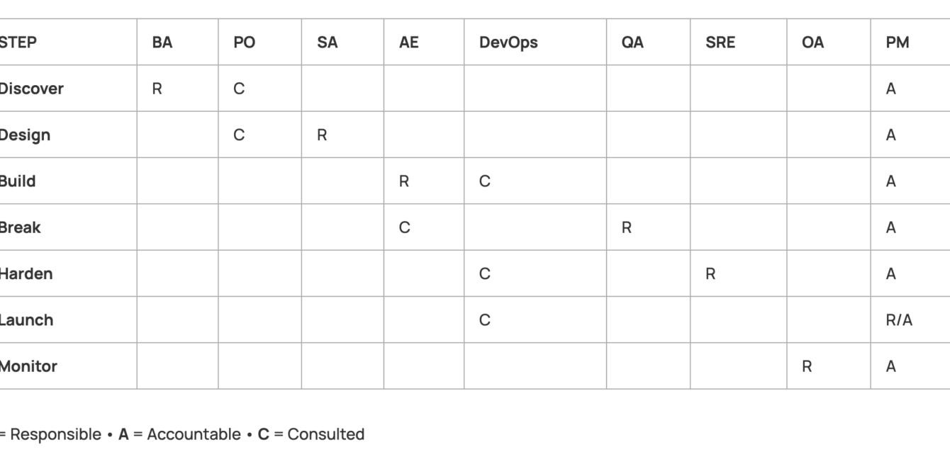 The HARDEN Method RACI Matrix