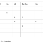 The HARDEN Method RACI Matrix