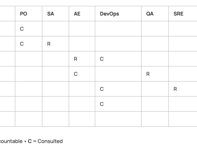 The HARDEN Method RACI Matrix