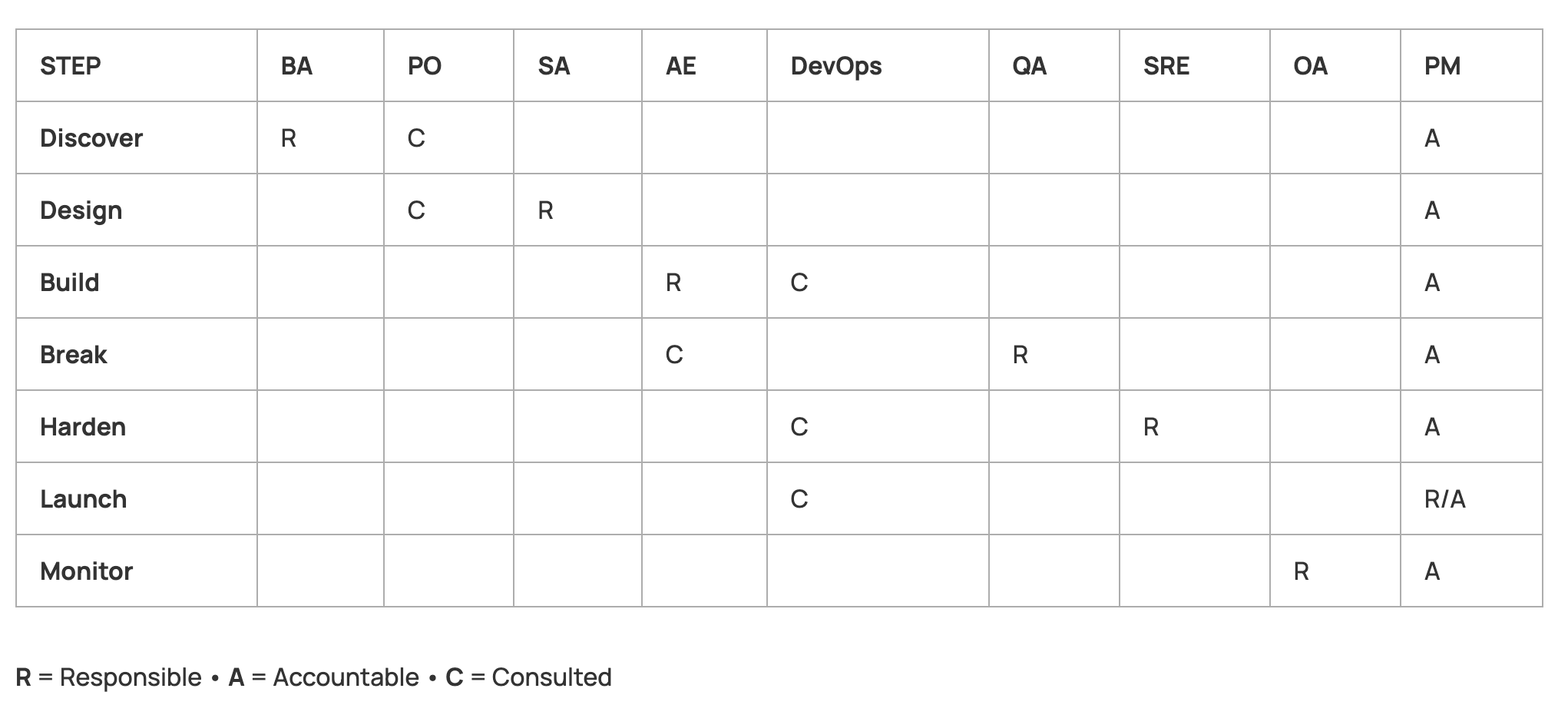 The HARDEN Method RACI Matrix